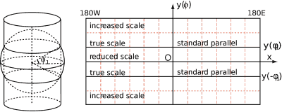 Map scale distortion of a secant cylindrical projection - scale factor is 1 along secant lines