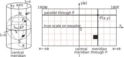 Map scale distortion of a tangent cylindrical projection - scale factor is 1 along line of tangency