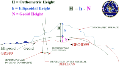 Earth's topography, ellipsoid height, and geoid (MSL) height