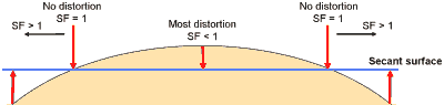 Scale distortion of a secant surface to the globe