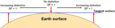 Scale distortion of a tangent surface to the globe