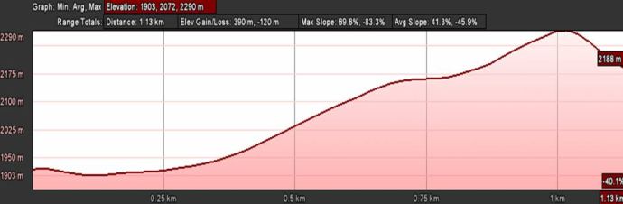 topographic profile path 2